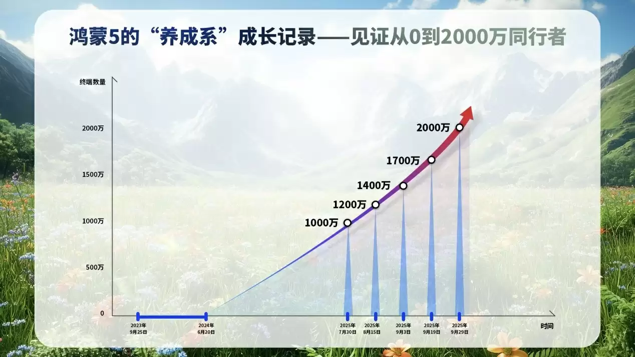 鸿蒙5系统用户增长曲线