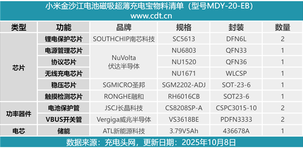 299元卖爆！小米金沙江电池磁吸超薄充电宝拆解：用料扎实