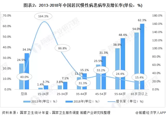 图表2：2013-2018年中国居民慢性病患病率及增长率(单位：%)