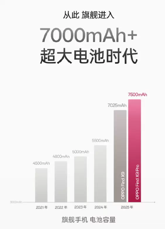 OPPO Find X9定档10月16日发布！首次全系7000mAh+电池 5年后仍有80%以上健康度