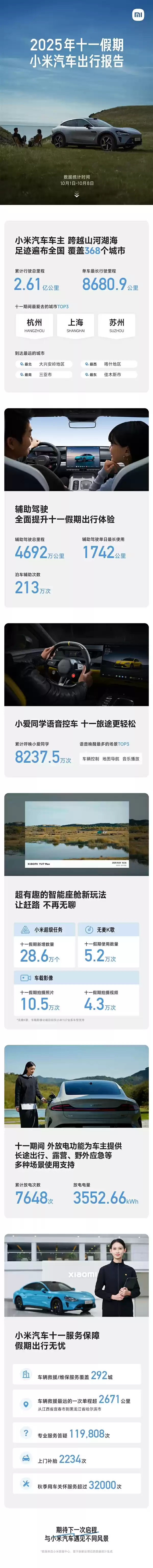 小米汽车公布2025年十一假期出行报告:有人开了8680公里