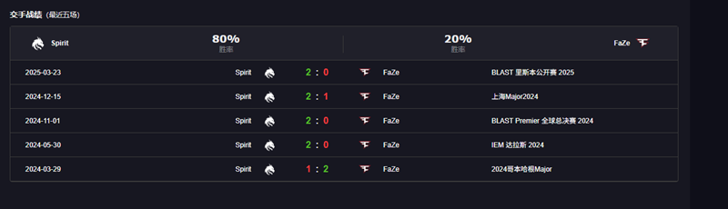 FaZe爆冷终结560天不胜Spirit