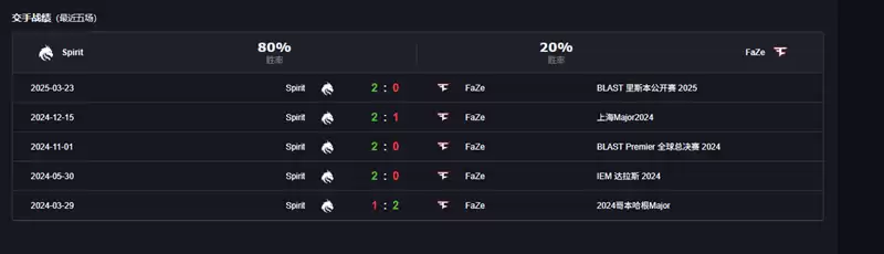 FaZe爆冷终结560天不胜Spirit