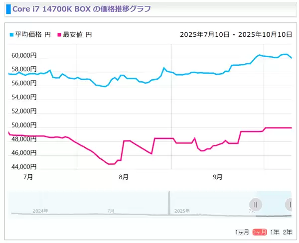 Intel 13/14代酷睿猛涨价!i5-14400F已上涨20%