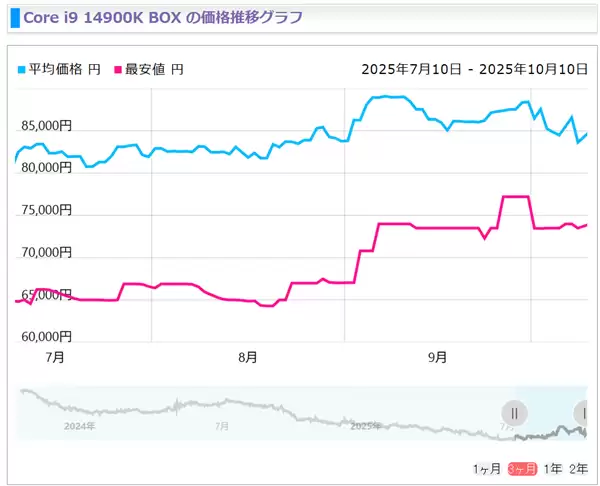 Intel 13/14代酷睿猛涨价!i5-14400F已上涨20%