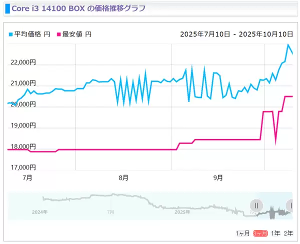 Intel 13/14代酷睿猛涨价!i5-14400F已上涨20%