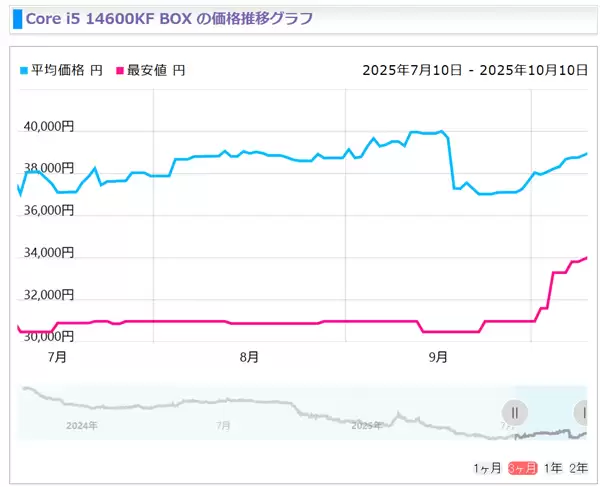 Intel 13/14代酷睿猛涨价!i5-14400F已上涨20%