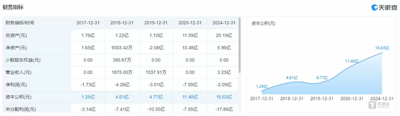 海和药物核心财务指标