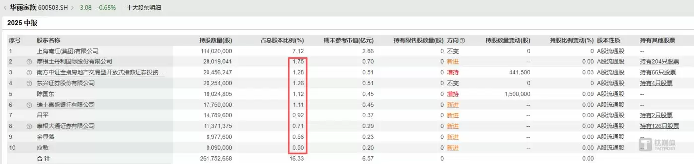 华丽家族前十大股东明细