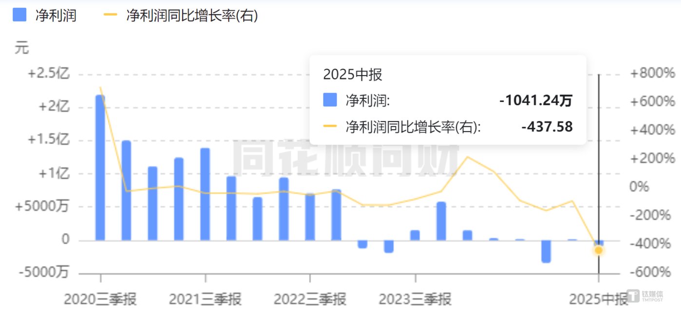 华丽家族净利润增长曲线