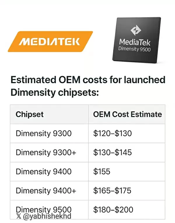 相同的3nm工艺：天玑9500要比第五代骁龙8至尊版便宜50%以上！