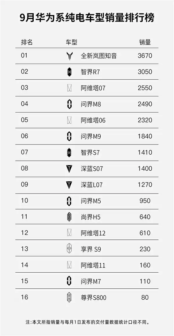 全新岚图知音9月销量3670辆