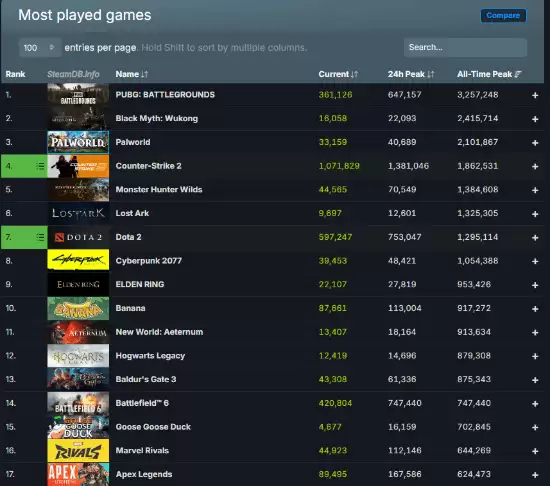 战地6上线数小时登顶Steam第14,峰值突破74万创EA新纪录