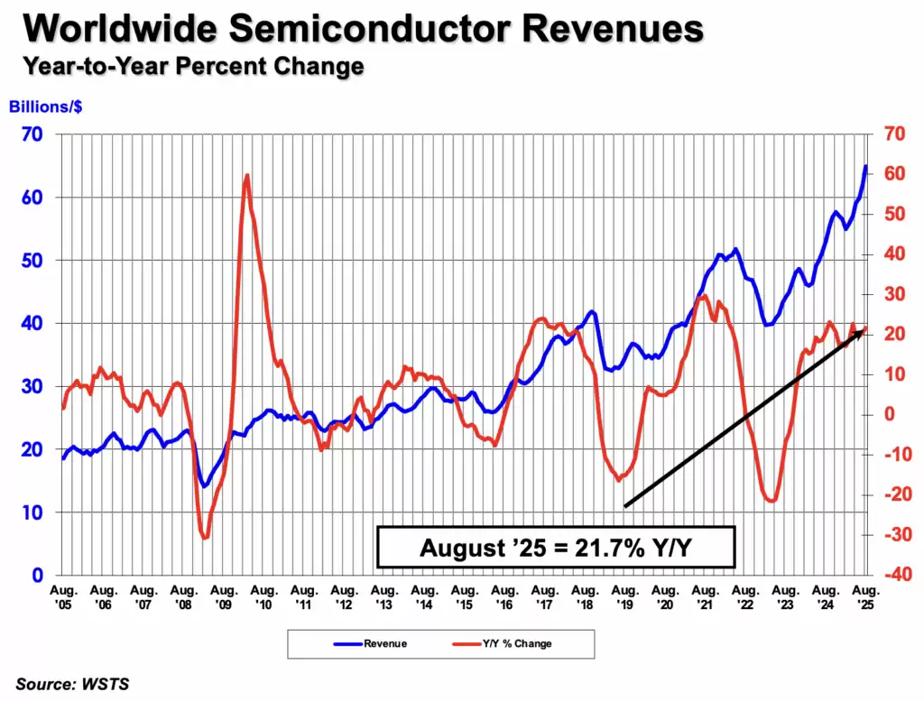 2025年8月全球半导体销售额同比增长21.7%
