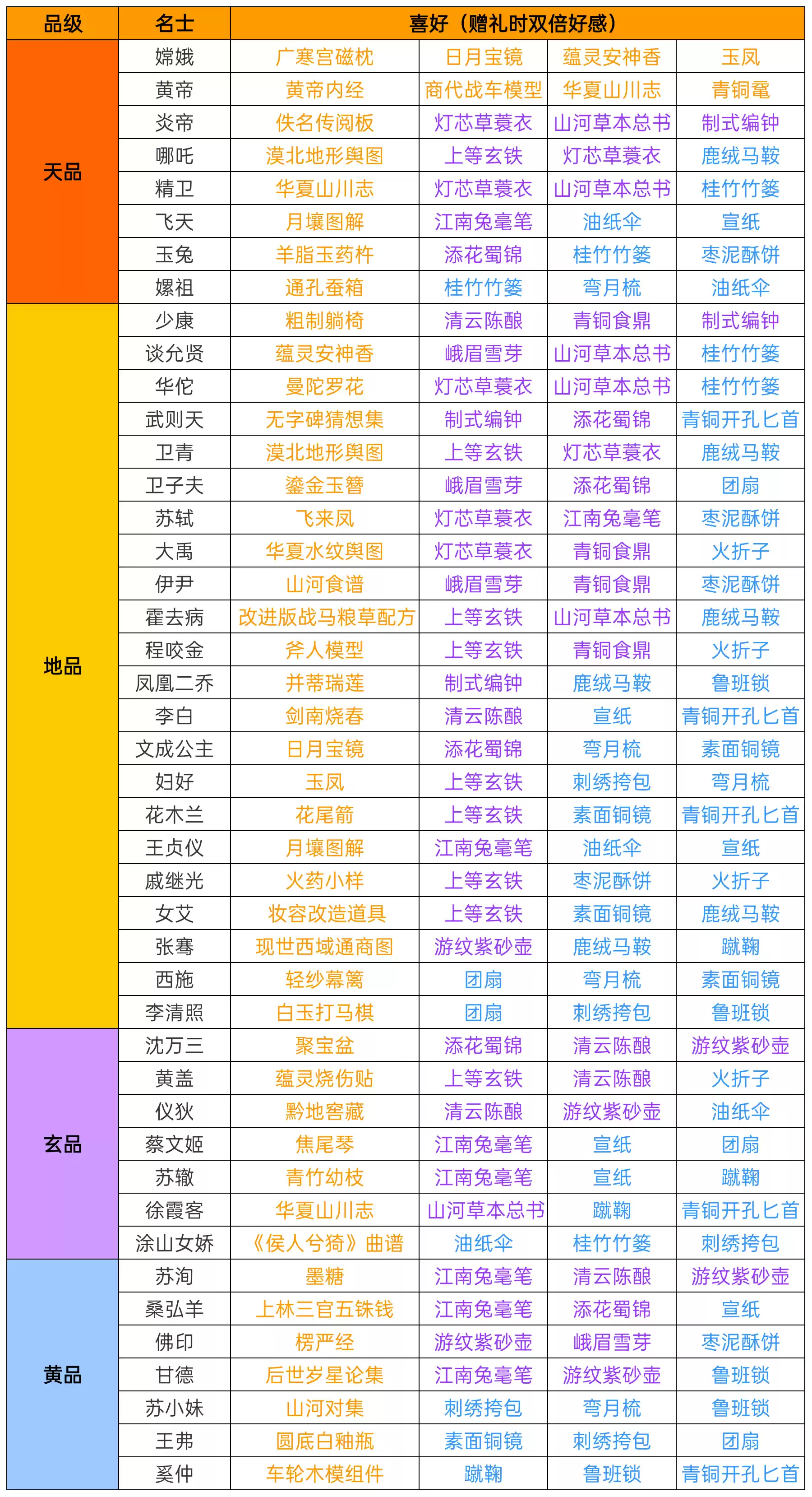 游戏名士喜好说明