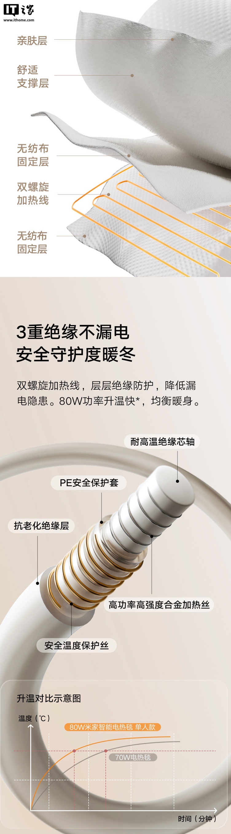 小米推出米家智能电热毯单人款：支持