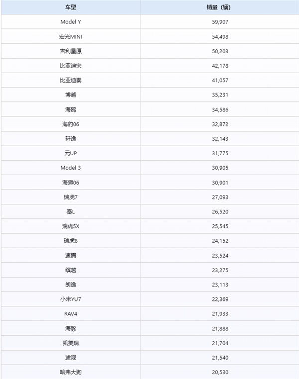 9月销量最高的车型出炉：特斯拉Model