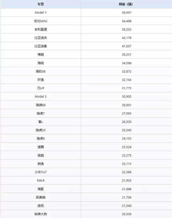 9月销量最高的车型出炉：特斯拉Model