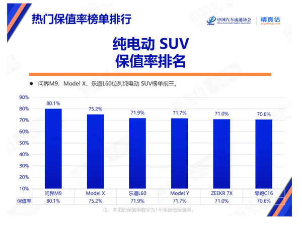 为何买小米问界人这么多！中国最新汽车保值率报告：问界M9、SU7遥遥领先