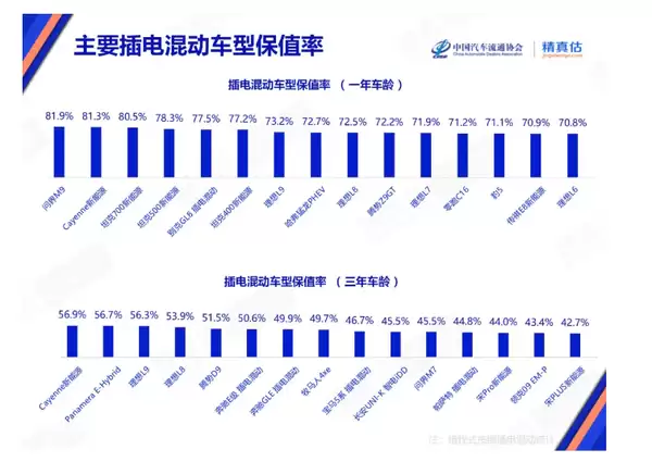 为何买小米问界人这么多！中国最新汽车保值率报告：问界M9、SU7遥遥领先