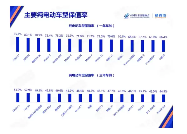 为何买小米问界人这么多！中国最新汽车保值率报告：问界M9、SU7遥遥领先