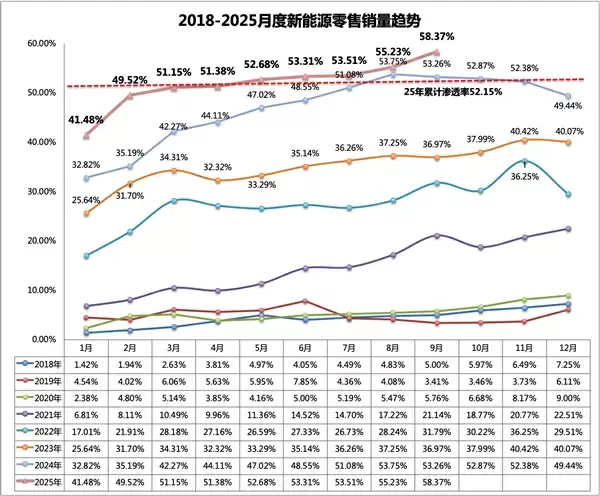 中国新能源汽车渗透率58.37%创历史新高