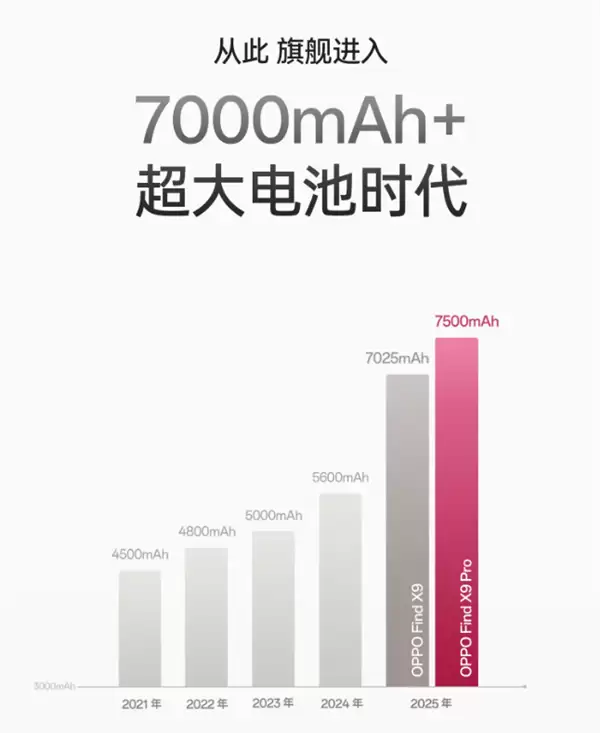 OPPO Find X9全系标配7000mAh+超大电池：续航实测超36小时