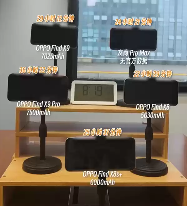 OPPO Find X9全系标配7000mAh+超大电池：续航实测超36小时