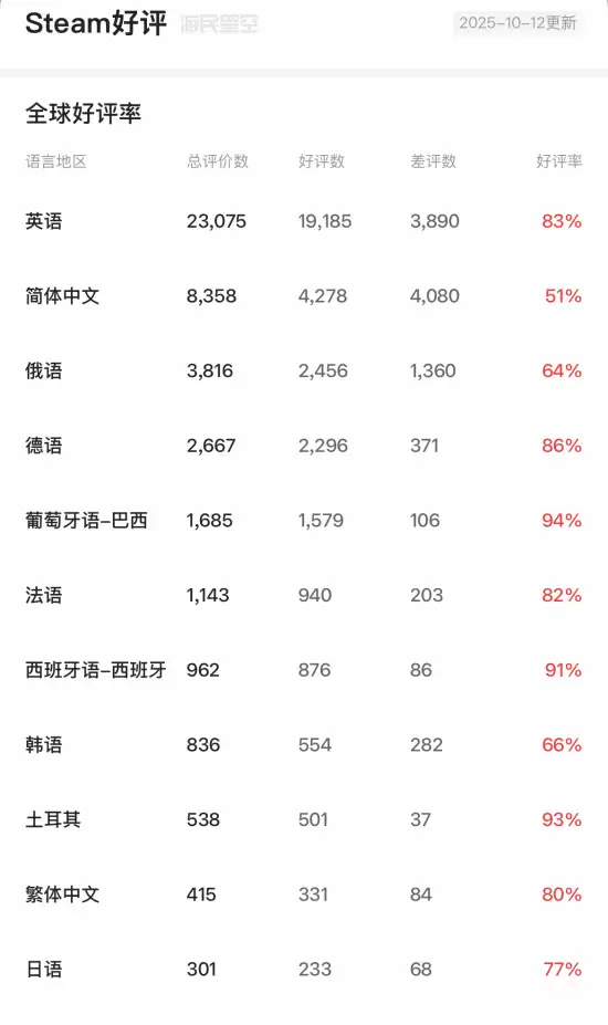 战地6创在线纪录却陷本地化争议