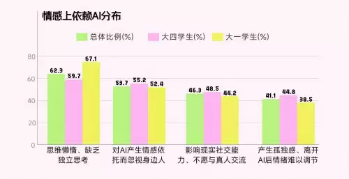 Soul创始人张璐携团队调研:26%大学生低落时向AI求安慰