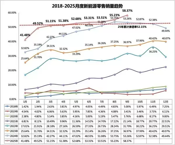 2025年9月中国新能源汽车渗透率达58.37%创新高