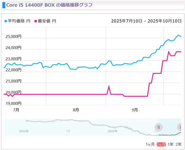 酷睿13/14代处理器价格普涨，日本市场涨幅达10%-20%