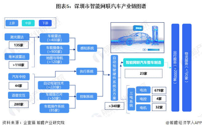 图表5：深圳市智能网联汽车产业链图谱