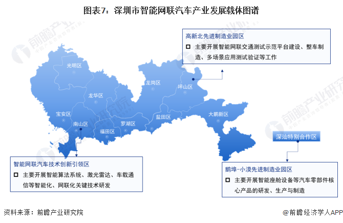 图表7：深圳市智能网联汽车产业发展载体图谱