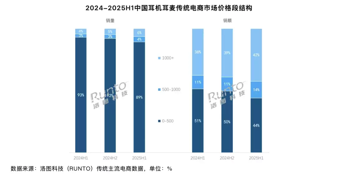 贵耳机愈发受欢迎：今年上半年中国主流电商平台