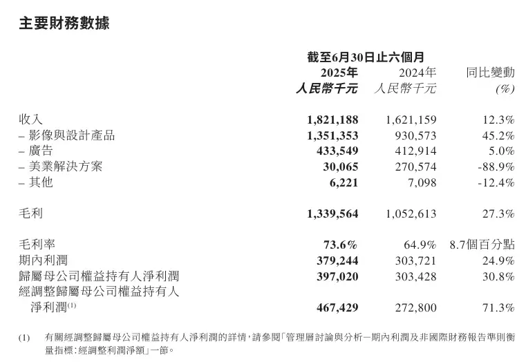 美图公司2025年上半年财报数据