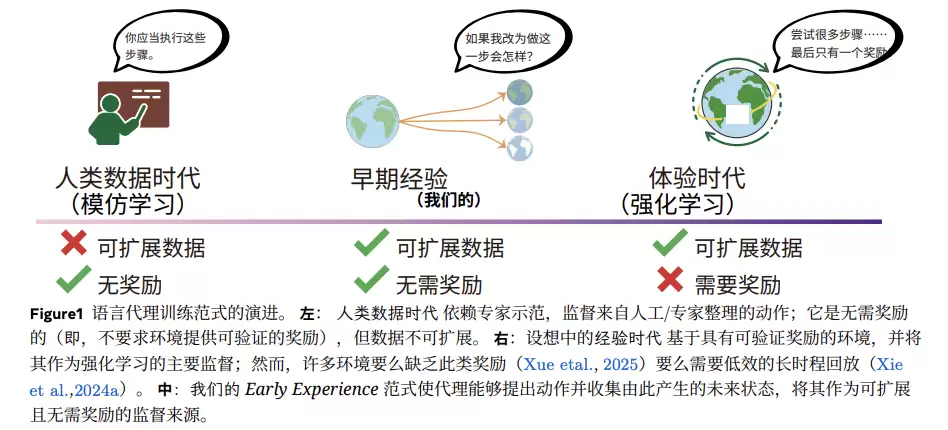 AI训练方法对比图