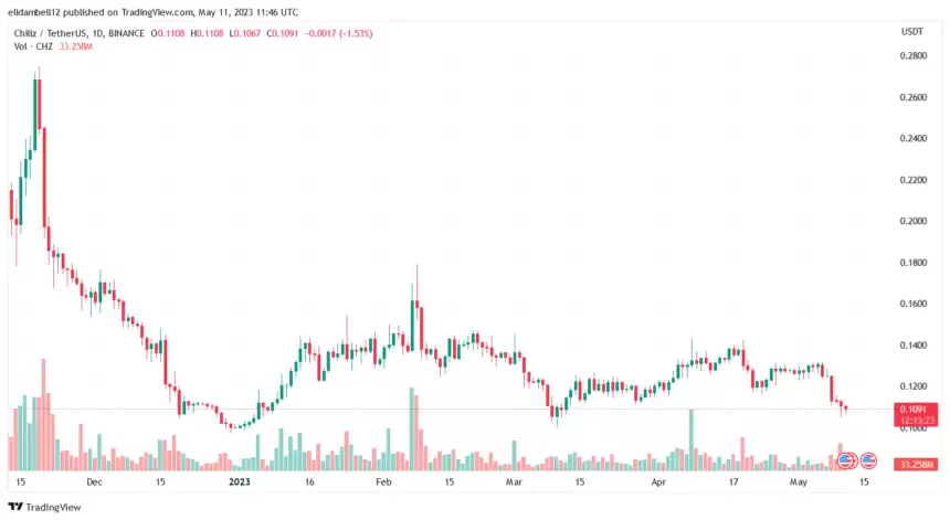 Chiliz（CHZ）价格暴跌表明强烈的看跌情绪