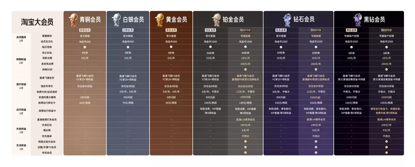 淘宝大会员权益