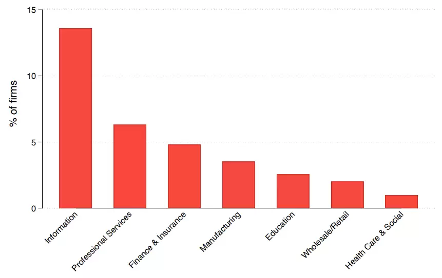 AI应用企业行业分布