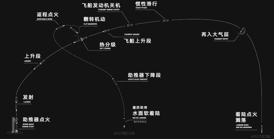 星舰亚轨道飞行阶段示意图