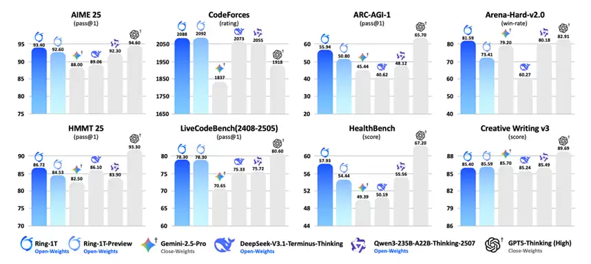 蚂蚁发布并开源万亿参数思考模型Ring-1T，综合能力逼近GPT-5