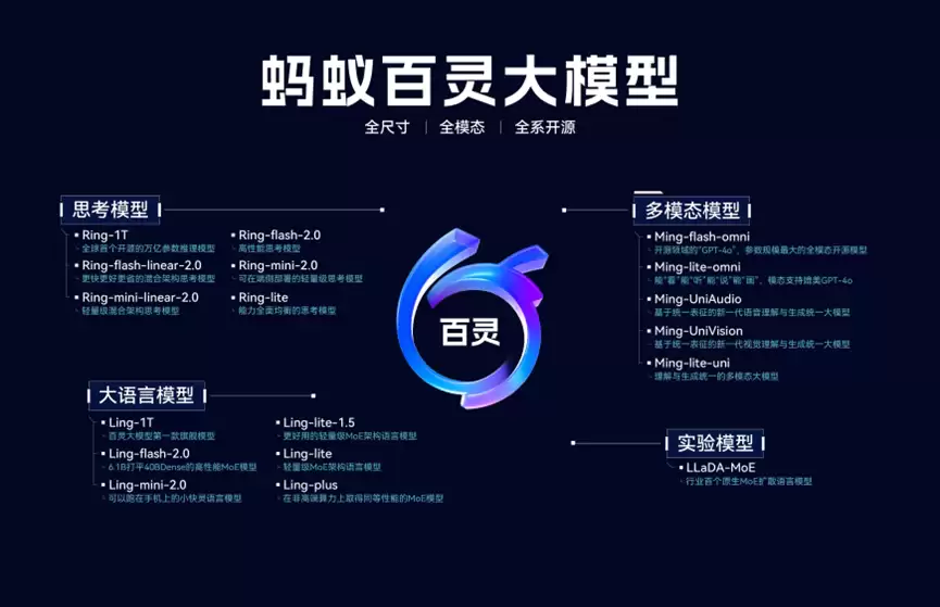 蚂蚁发布并开源万亿参数思考模型Ring-1T，综合能力逼近GPT-5