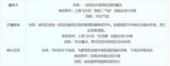 梦幻西游狮驼岭门派技能都是什么