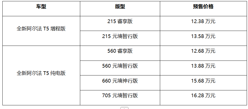 12.38万起预售，极狐全新阿尔法T5重塑中级SUV“六边形战士”