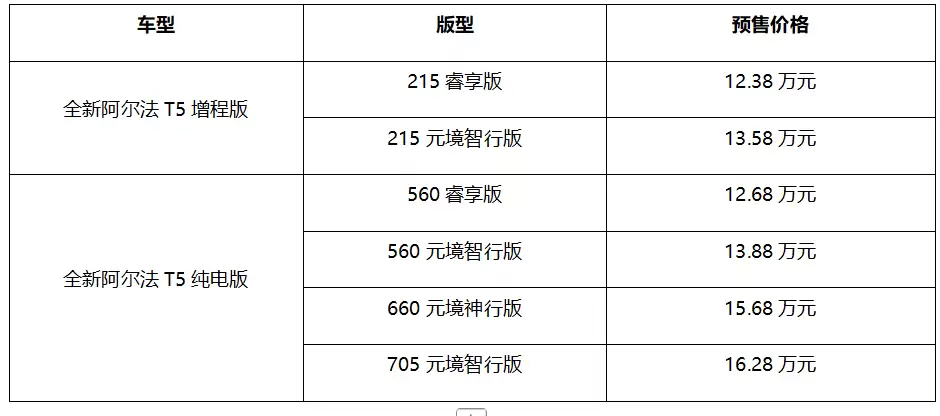 12.38万起预售，极狐全新阿尔法T5重塑中级SUV“六边形战士”