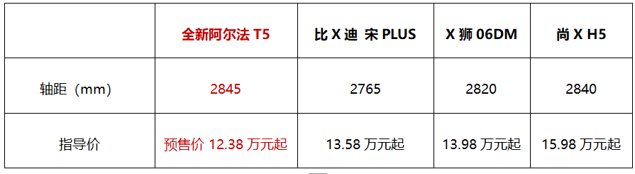 12.38万起预售，极狐全新阿尔法T5重塑中级SUV“六边形战士”