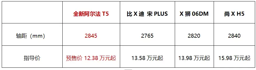 12.38万起预售，极狐全新阿尔法T5重塑中级SUV“六边形战士”