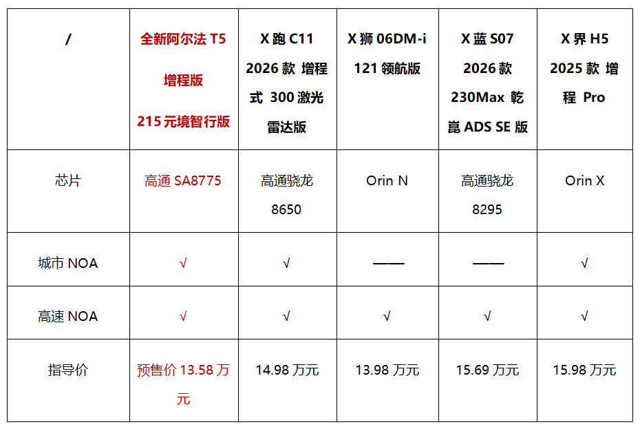12.38万起预售，极狐全新阿尔法T5重塑中级SUV“六边形战士”
