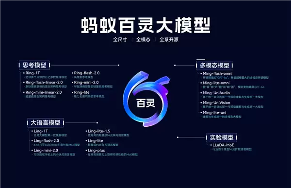 蚂蚁万亿参数思考模型Ring-1发布即开源 刷新多项开源SOTA 综合能力逼近GPT-5